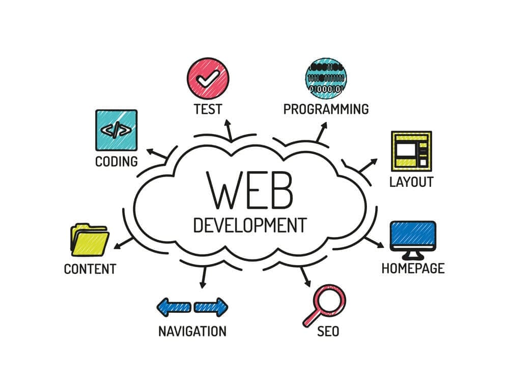 Website Design & Development Company in Riyadh - Why Is Website Design & Development Importance ?