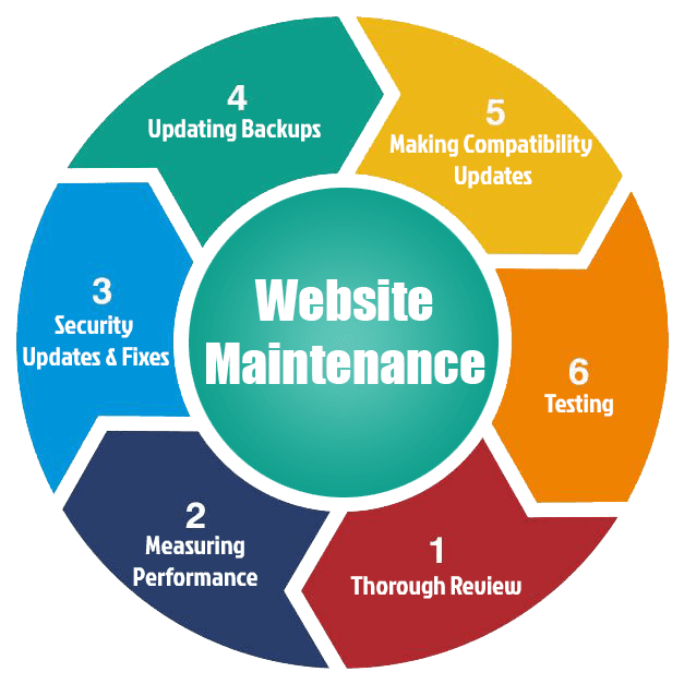 Reliable Website Maintenance & Support Services in Riyadh for Secure and Fast Websites