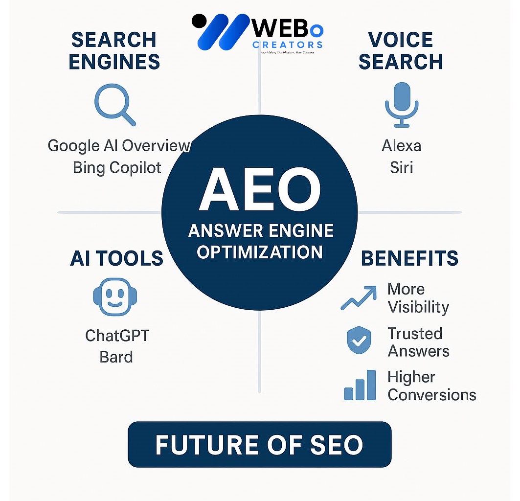 AEO – Answer Engine Optimization: AI-Driven Search Optimization Service in Riyadh