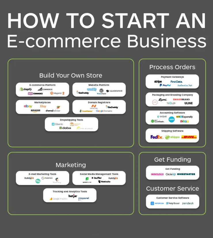 Dropshipping ecommerce store Riyadh 2026 online business setup and Presence